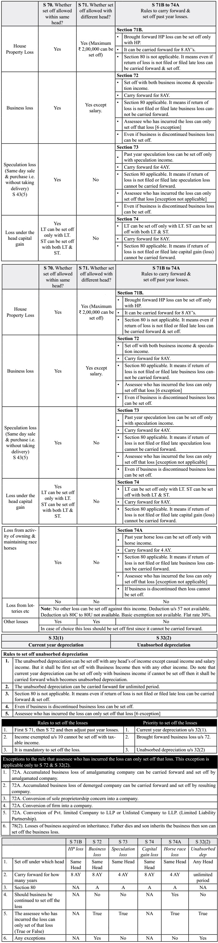 Set Off & Carry Forward of Losses ( Section 70 to 80 )